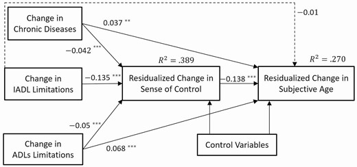 Significant direct and indirect pathways for the association between chronic diseases, functional limitations, sense of control and subjective age. N = 6,329. CFI = 0.996; RMSEA = .027. *p < .05. **p < .01. ***p < .001.