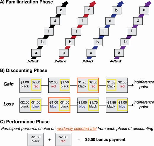 Overview of the cognitive effort discounting paradigm (Cog-ED). (A) Participants complete an initial familiarization phase where they perform four levels of the N-Back task in which they determine if the current letter is a target (bolded for visualization) or non-target. The color of the arrow for each task level corresponds to the label that level of the task is given to avoid anchoring effects (e.g., 2-Back = “red”). (B) After task familiarization, participants complete the discounting phase during which they make a series of decisions about whether to repeat performance of a higher load level of the task or instead perform the easiest load level. The offer amount for the lower effort option is stepwise titrated until the indifference point is reached. (C) A trial from the discounting phase is selected (highlighted in orange) and participants complete that level of the task for the amount of money offered. Two trials are chosen in this experiment for participants to repeat: one from the gain discounting and one from the loss discounting.
