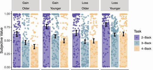 Subjective value of cognitive effort predicted by age group, task level, and incentive framing condition. Higher values of subjective value signify lower costs of cognitive effort. Error bars represent 95% confidence intervals.