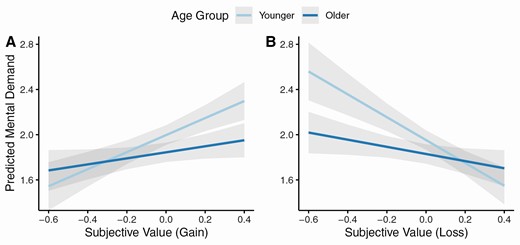 Daily life mental demand as predicted by gain and loss subjective value estimates across both younger and older adults (from multilevel model). Confidence bands represent 95% confidence intervals.
