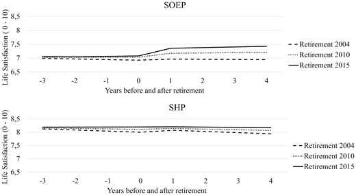 Historical differences in life satisfaction across retirement. Historical improvements are significant for intercepts, and preretirement slopes in both samples, but for the short-term change only in the SOEP.