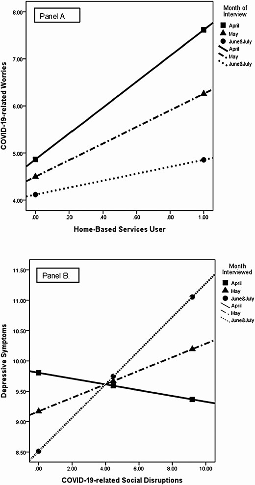 (Panel A) Interaction of home-based services use with the month of interview in relation to COVID-19 worries and (Panel B) interaction of COVID-19 social disruptions with the month of interview in relation to depressive symptoms. COVID-19 = coronavirus disease 2019.