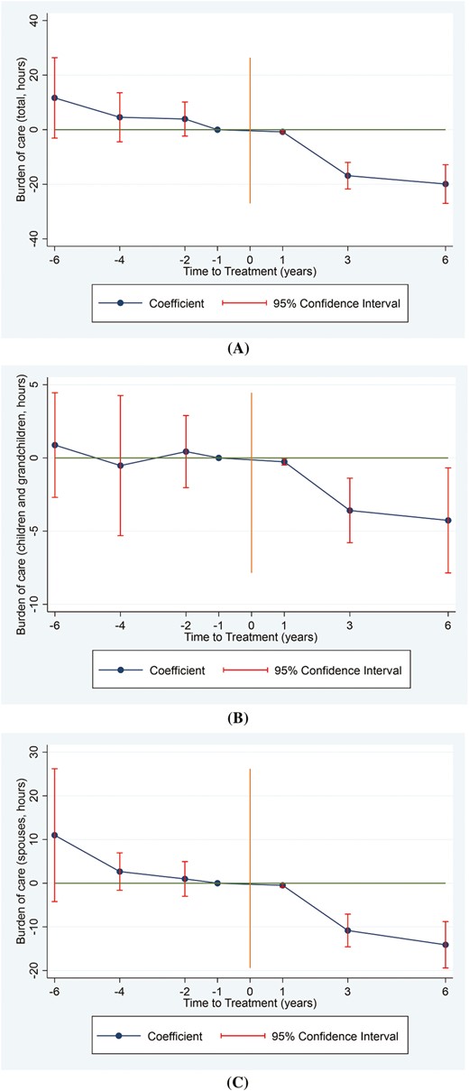 Effects of the long-term care insurance on total burden of care (A), burden of children/grandchildren (B), and burden of spouses (C) among informal carers. The year immediately preceding treatment is the reference point, with negative numbers denoting the pretreatment period and positive numbers the posttreatment period.
