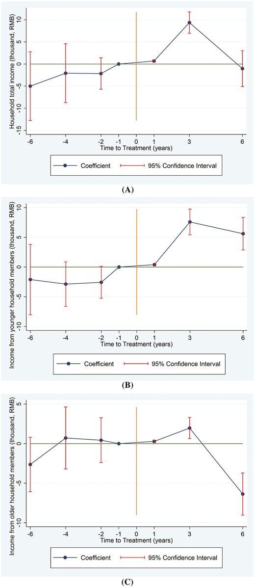 Effects of the long-term care insurance on household total income (A), income from younger household members (B), and income from older household members (C). The year immediately preceding treatment is the reference point, with negative numbers denoting the pretreatment period and positive numbers the posttreatment period.