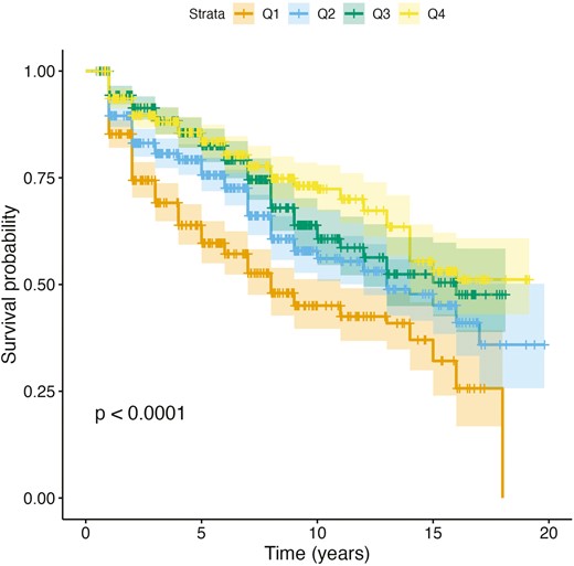 Unadjusted Kaplan–Meir survival curves for the global parkinsonian summary score, stratified by quartiles of sense of purpose in life at baseline. Q = quartiles; Q1 = lowest quartile of purpose in life; Q4 = highest quartile of purpose in life.