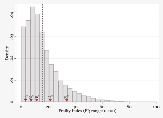 Frailty index (FI) distribution based on the Health and Retirement Study (HRS; 1998–2020). Histogram based on weighted HRS data (198,218 person-wave observations). The FI values corresponding to the 10th, 25th, 50th (median), 75th, and 90th percentiles were 3.3, 7.5, 11.7, 21.7, and 33.6, respectively. The mean value, denoted by dashed vertical line, was 15.8.
