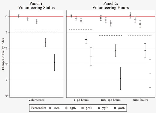 Heterogeneous health benefits associated with volunteering. Plots shown in Panel 1 are based on fully adjusted estimates (with 95% confidence intervals) from the unconditional quantile regression models with fixed effects reported in Table 2 and indicate changes in frailty index associated with volunteering status. The estimate from the fixed effects model (b = −0.92) is denoted with the dashed horizontal line for reference. Similarly, plots shown in Panel 2 are based on fully adjusted estimates reported in Supplementary Table S2.
