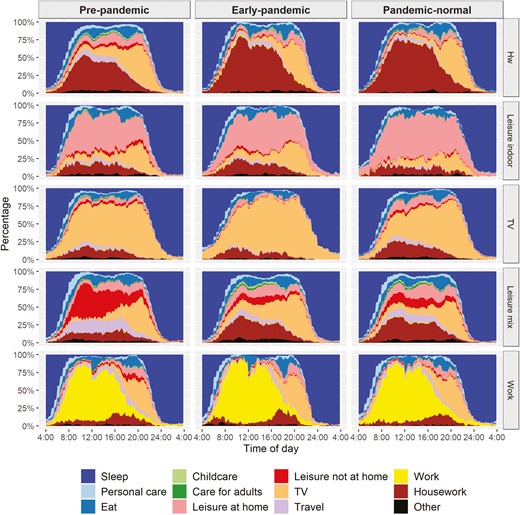 Figure 1. Fifteen graphs showing the proportion of the analytic sample performing different activities across the day, for each of the five possible types of days identified from the data, including days predominated housework, leisure indoor, television watching, a mix of leisure, and paid work. The graphs are further arranged across three columns, demonstrating how this varies across the pre-pandemic, early-pandemic, and pandemic-normal periods.