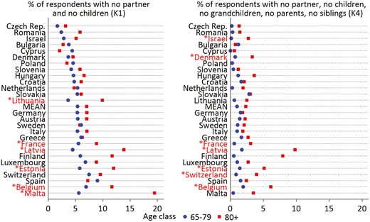 Weighted estimates of the percentage of people without a partner and children (K1) and without all close kin considered (K4) according to age groups and country. Notes: Countries are in ascending order of K1. Calibrated cross-sectional weights were used to account for survey design and attrition. In case of statistically significant differences between the two groups (p < .05), country labels on the y-axes are indicated with an asterisk and colored with the same color as the group with the highest prevalence of kinlessness. Source: Authors’ elaborations on SHARE data, Wave 8, 2019–2020.