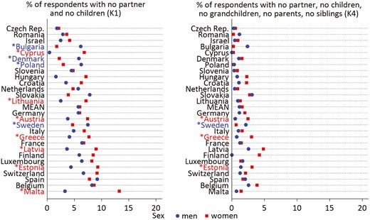 Weighted estimates of the percentage of people without a partner and children (K1) and without all close kin considered (K4) according to sex and country. Notes: Countries are in ascending order of K1. Calibrated cross-sectional weights were used to account for survey design and attrition. In case of statistically significant differences between the two groups (p < .05), country labels on the y-axes are indicated with an asterisk and colored with the same color as the group with the highest prevalence of kinlessness. Source: Authors’ elaborations on SHARE data, Wave 8, 2019–2020.