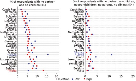 Weighted estimates of the percentage of people without a partner and children (K1) and without all close kin considered (K4) according to educational level and country. Notes: Countries are in ascending order of K1. Calibrated cross-sectional weights were used to account for survey design and attrition. In case of statistically significant differences between the two groups (p < .05), country labels on the y-axes are indicated with an asterisk and colored with the same color as the group with the highest prevalence of kinlessness. Source: Authors’ elaborations on SHARE data, Wave 8, 2019–2020.