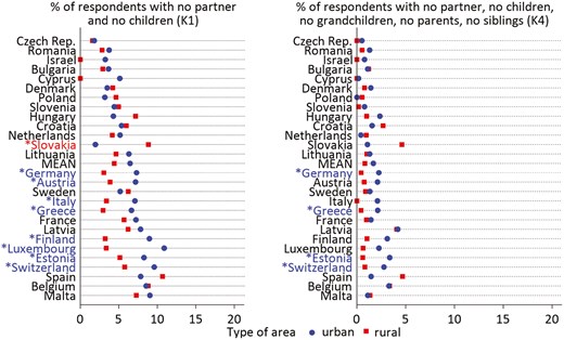 Weighted estimates of the percentage of people without a partner and children (K1) and without all close kin considered (K4) according to the type of residential area and country. Notes: Countries are in ascending order of K1. Calibrated cross-sectional weights were used to account for survey design and attrition. In case of statistically significant differences between the two groups (p < .05), country labels on the y-axes are indicated with an asterisk and colored with the same color as the group with the highest prevalence of kinlessness. Source: Authors’ elaborations on SHARE data, Wave 8, 2019–2020.