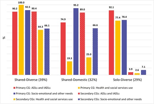 Alt text. Bar graph showing three identified family caregiving task-sharing patterns in latent class analysis, named “Shared-Diverse,” “Shared-Domestic,” and “Solo-Diverse.”