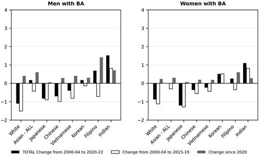 Bar graphs comparing Whites and Asians in years of life lost among men with a BA (left panel), and women with a BA (right panel).