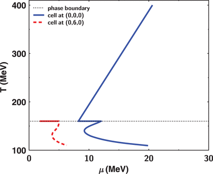 Isentropic trajectories on the T–μ plane in the case of the first-order phase transition. The solid (dashed) line stands for the time evolution of the cell that is located at (x,y,η)=(0,0,0)(=(0,6,0)) at the initial time. The dotted line represents the phase boundary.