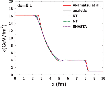 Energy density distributions as a function of x from numerical results (SHASTA (short-dashed line), KT (dotted line), NT (long-dashed line), and Akamatsu et al. (to be published) (red solid line)) together with the analytic Riemann solution.