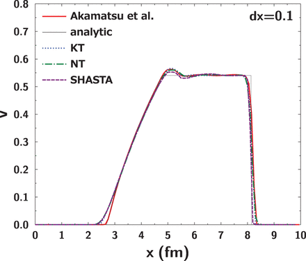 Velocity distributions as a function of x from numerical results (SHASTA (short-dashed line), KT (dotted line), NT (long-dashed line), and Akamatsu et al. (to be published) (red solid line)) together with the analytic Riemann solution.