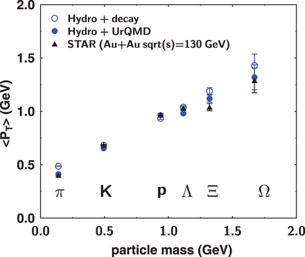 Mean PT as a function of mass. The open circle symbols stand for hydro + decay, solid circle symbols stand for hydro + UrQMD, and solid triangle symbols stand for STAR data (Au+Au $\sqrt {s_{NN}}=130$ GeV).