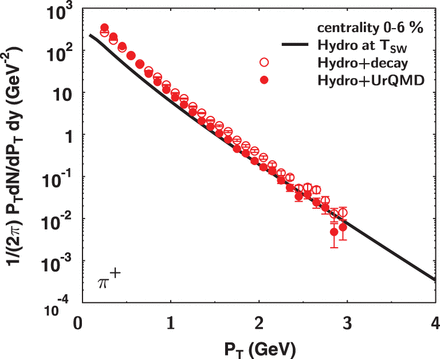 PT spectra of π+ from hydro at the switching temperature (solid line), hydro+decay (open symbols), and hydro + UrQMD (solid symbols) in central collisions.