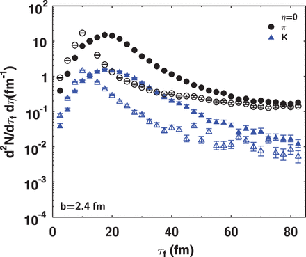 Freezeout time distribution of mesons for hydro+decay (open symbols) and hydro + UrQMD (solid symbols) at mid-rapidity in the case of central (0–5%) Au+Au collisions at top energy.