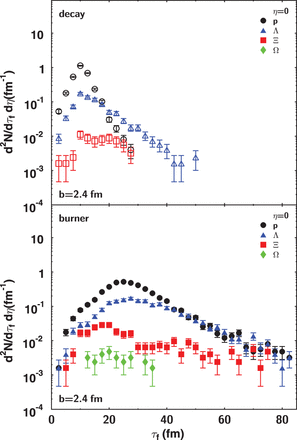Freezeout time distribution of baryons for hydro+decay (open symbols, above) and hydro + UrQMD (solid symbols, below) at mid-rapidity in the case of central (0–5%) Au+Au collisions at top energy.