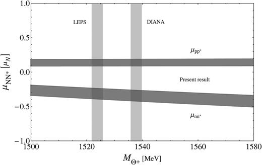 The dependence of the transition magnetic moments for the N*→Nγ decay on MΘ+. The vertical shaded bars bounded with solid and dashed lines denote the measured values of the Θ+ mass with uncertainties from the LEPS and DIANA collaborations, respectively. The horizontal shaded regions stand for the present results of the MΘ+ dependence of the transition magnetic moments μp*p and μn*n.