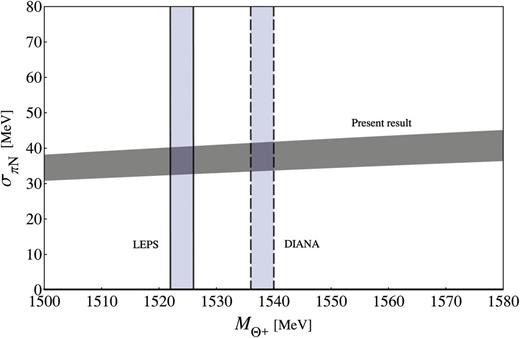 The dependence of σπN on the Θ+ mass. The vertical shaded bars bounded with solid and dashed lines denote the measured values of the Θ+ mass with uncertainties from the LEPS and DIANA collaborations, respectively. The sloping shaded region represents the present results of the MΘ+ dependence of σπN.