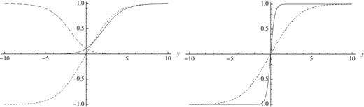 The left panel shows profiles of HiL (solid line), HiR (long-dashed line), and σi (dashed line) with finite gauge coupling (gi = 0.5). The right panel shows a plot of σi: dashed curve for finite (gi = 0.5) gauge coupling and solid curve for strong gauge coupling ($g_i=\infty $). The other parameters are mi = vi = 1.