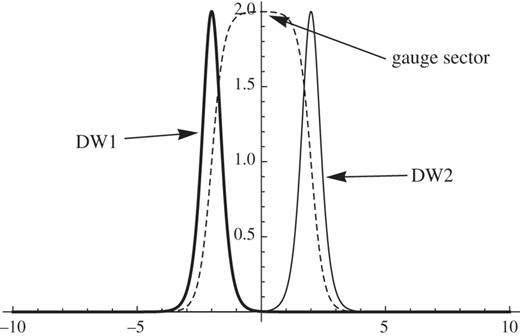 The wave functions of the zero modes. DW1 and DW2 stand for the wave functions of the massless matter fields of the i = 1 domain wall and the i = 2 domain wall, respectively, for the strong gauge coupling limit $g_i=\infty $ and mi = 1. The gauge fields are localized between the domain walls.