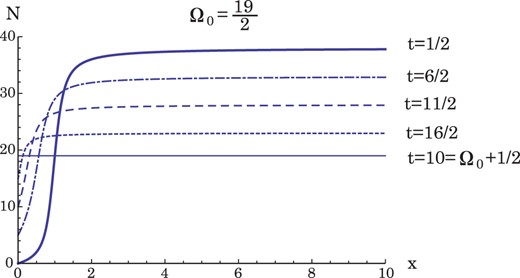 The figure shows $N$ as a function of x with various t for the case $\Omega _0=19/2$. The solid, dash-dotted, dashed, and dotted curves represent the cases $t=1/2$, 3, $11/2$, and 8, respectively. The thin line represents the case $t=\Omega _0+1/2\ (=10)$.