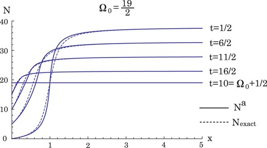 The figure shows $N^a$ as a function of x with various t for the case $\Omega _0=19/2$. The solid curves represent $N^a$ and, for comparison, the exact $N$ are depicted. It is noted that the horizontal scale is different from that of Fig. 1.