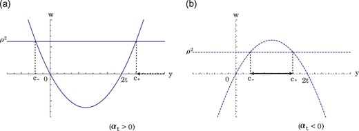 The figures show the inequality in (8.9) schematically with $\Omega _0=19/2$: (a) $t=5/2$, then $\alpha _t\approx 0.766\, (>0)$; (b) $t=15/2$, then $\alpha _t \approx -0.710\, (<0)$.