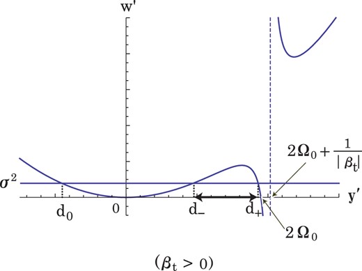 The behavior of the relation (9.13) for $\beta _t>0$ is depicted. Here, $\Omega _0=19/2$ and $t=5/2$ are adopted, which lead to $\beta _t=(14-15/\sqrt {57})/19 \approx 0.632\, (>0)$.