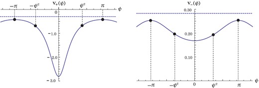 The figure shows $v_{\pm }(\psi)$ as function of $\psi $ in the range $-\pi \leq \psi \leq \pi $. The horizontal dotted line corresponds to $E_{\pm }/(A_{\pm }\pm B)$$(E_{\pm }=\mp 1)$.