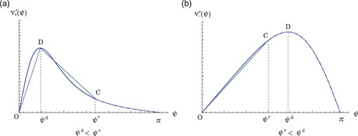 The figure shows $v'_{\pm }(\psi)$ as function of $\psi $ in the range $0 \leq \psi \leq \pi $. The solid curves and dot-dashed curves represent the exact results. The thin lines represent the approximate ones. (a) The parameters are taken as $\kappa =-15/2$, $t=5/2$, and $\Omega _0=19/2$. Here, $\alpha _t\approx 0.7656\ (>0) $ and $\beta _t\approx 0.6323\ (>0)$ are derived. Also, $A_+\approx 1.3564$, $\psi ^c\approx 1.7123$, and $\psi ^d\approx 0.4729$ are obtained. (b) The parameters are taken as $\kappa =-1$, $t=18/2$, and $\Omega _0=19/2$. In this parameter set, $\alpha _t\approx -6.0384\ (<0) $ and $\beta _t\approx -0.0198\ (<0)$ are derived. Here, $A_-\approx 4.9493$, $\psi ^c\approx 1.4877$, and $\psi ^d\approx 1.9558$ are obtained.