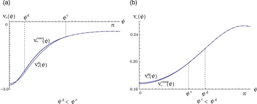 The figure shows $v_{\pm }(\psi)$ as function of $\psi $ in the range $0 \leq \psi \leq \pi $. The solid and dot-dashed curves represent the exact results. The thin curves represent the approximate ones. The parameters are the same ones used in Fig. 8.