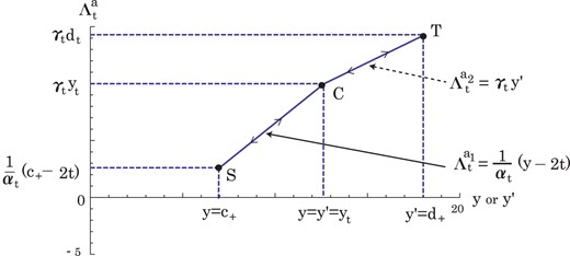 The path of the evolution is illustrated in the case of $\Omega _0=19/2$ and $t=5/2$.