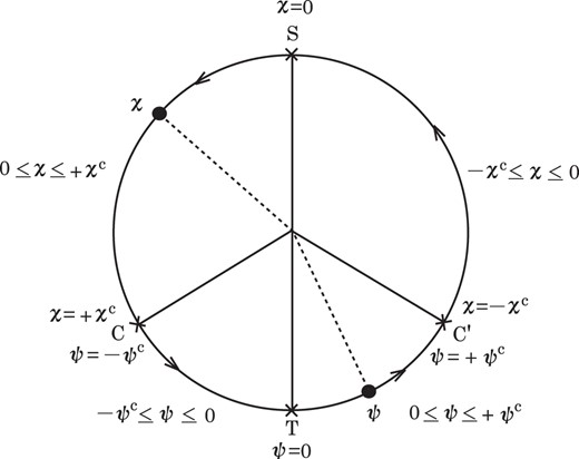 The values of $\chi $ and $\psi $ on each point are shown.