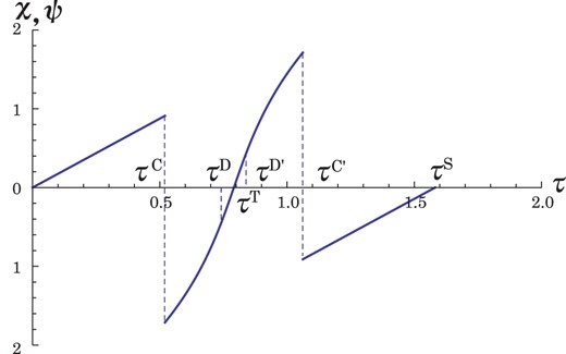 The behavior of $\chi (\tau)$ and $\psi (\tau)$ in one cycle. Here, the same parameters as those used in Fig. 8(a) are adopted.