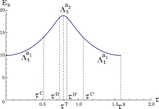 The approximate energy of the intrinsic system, $\langle \widetilde {H}_{\overline {P}}\rangle =\varepsilon N_{\overline {P}}$, is shown as a function of time $\tau $ under the same parameter set as those used in Fig. 8(a).