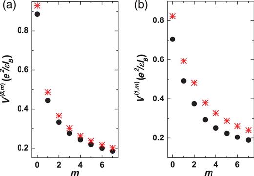The effective pseudopotentials of the Coulomb interaction $V^{(n,m)}$ between two electrons at (a) $n = 0$ and (b) $n = 1$ LLs as functions of the relative angular momentum with different warping strengths, $\zeta = 0$ (circles) and $\zeta = 0.2$ (stars).