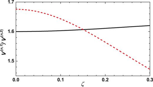 The ratio of the first and third relative angular momentum pseudopotentials for LLs $n = 0$ (black solid line) and $n = \pm 1$ (red dashed line) as a function of the warping term ζ.