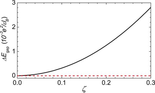 The increment of the gap width as a function of the warping term ζ for $N = 7$ electrons at $\nu = \frac {1}{3}$ TIFQH states for LLs $n = 0$ (black solid line) and $n = \pm 1$ (red dashed line).