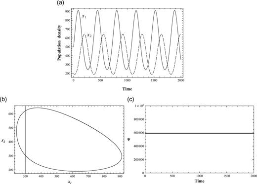 A 2-variable ND solution and conservation law Ψ. (a) 2-variable ND solutions. Solid and dashed lines represent $x_1$ (prey) and $x_2$ (predator), respectively. One should note that the unit of time should be defined with respect to the system in consideration, (b) Phase-space of 2-variable ND solutions, and (c) Conservation law Ψ of 2-variable ND. It is constant with respect to time.