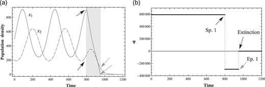 Critical negative perturbation and extinction. (a) 2-variable ND solutions with a critical negative perturbation on prey $x_1$. Solutions converge to zero after the perturbation and (b) Conservation law Ψ with a critical negative perturbation. Ψ converges to zero after the critical perturbation.