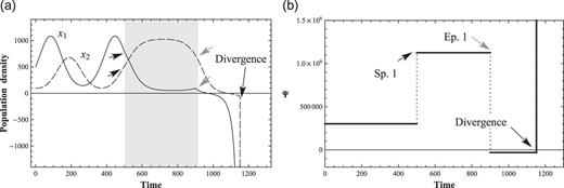 The divergence of solutions with a perturbation over a critical value. (a) 2-variable ND solutions with a perturbation over the critical value on prey, $x_1$. The solutions diverge with a perturbation over the critical value and (b) Conservation law Ψ with a perturbation over the critical value. Ψ diverges with a perturbation over the critical value.
