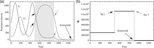 Critical behavior and restoration. (a) 2-variable ND solutions with perturbations to avoid converging to zero after a critical perturbation. $x_1$ and $x_2$ come back to life after the second perturbation and (b) Conservation law Ψ with the two perturbations in (a). Ψ recovers from the perturbation after Sp. 2–Ep. 2.