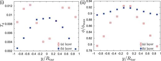 The profiles of $T_{\mathrm {g}}$ and $\phi /\phi _{\max }$ for the frictionless case with $\tilde {\phi }_0 = 0.90$ are shown in (i) and (ii), respectively. There exists the dead zone in the (a) layer, which is denoted by red empty squares. Blue filled squares denote $T_{\mathrm {g}}$ in the (b) layer, where the dead zone does not exist. Grains are well packed in 2D: $0.79 < \phi /\phi _{\max } < 0.94$. Note that $\phi $ in the (b) layer remains nearly constant compared with the (a) layer, because grains in the (b) layer are not compressed, while those inthe (a) layer are ejected after the compression.