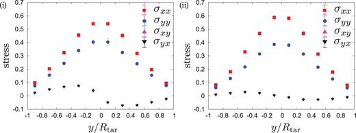 The profiles of the stress tensor in the (a) and (b) layers for $\tilde {\phi }_0 = 0.90$ are shown in (i) and (ii), respectively. There exist large normal stress differences between $\sigma _{xx}$ and $\sigma _{yy}$, and the shear stress is much smaller than the normal stress in the (b) layer, though it is not so small in the (a) layer.