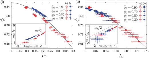 Numerical data for the bi-disperse case of frictionless grains are plotted on the $\phi $ vs $I_{\mathrm {T}}$ plane (i) and $\phi $ vs $I_{\mathrm {s}}$ plane (ii) of the main figure. Red and blue points denote data of the (a) and (b) layers for several $\tilde {\phi }_0$, respectively. The corresponding solid lines in the figures are fitting equations (2) and (3). The insets denote numerical data for (i) $\log _{10} I_{\mathrm {T}}\ {\rm vs}\ \log _{10} |\phi _{\rm T} - \phi |$ and (ii) $\log _{10} I_{\rm s}\ {\mathrm {vs}}\ \log _{10} |\phi _{\rm s} - \phi |$ to examine how good the fitting results are.